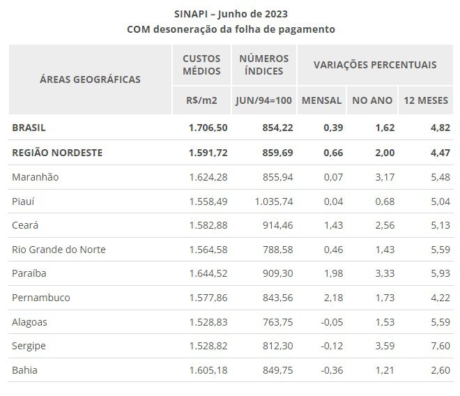 Maranhão teve segundo maior custo da construção civil em junho, no Nordeste 2 construcao civil nordeste