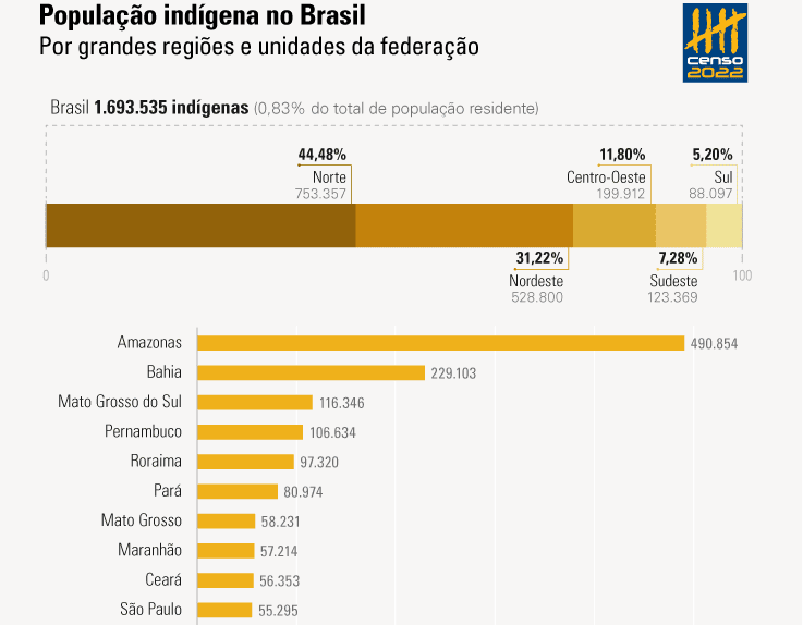 População indígena sobe para quase 60 mil no Maranhão, de acordo com novo Censo do IBGE 2 Captura de tela 2023 08 07 133240 1