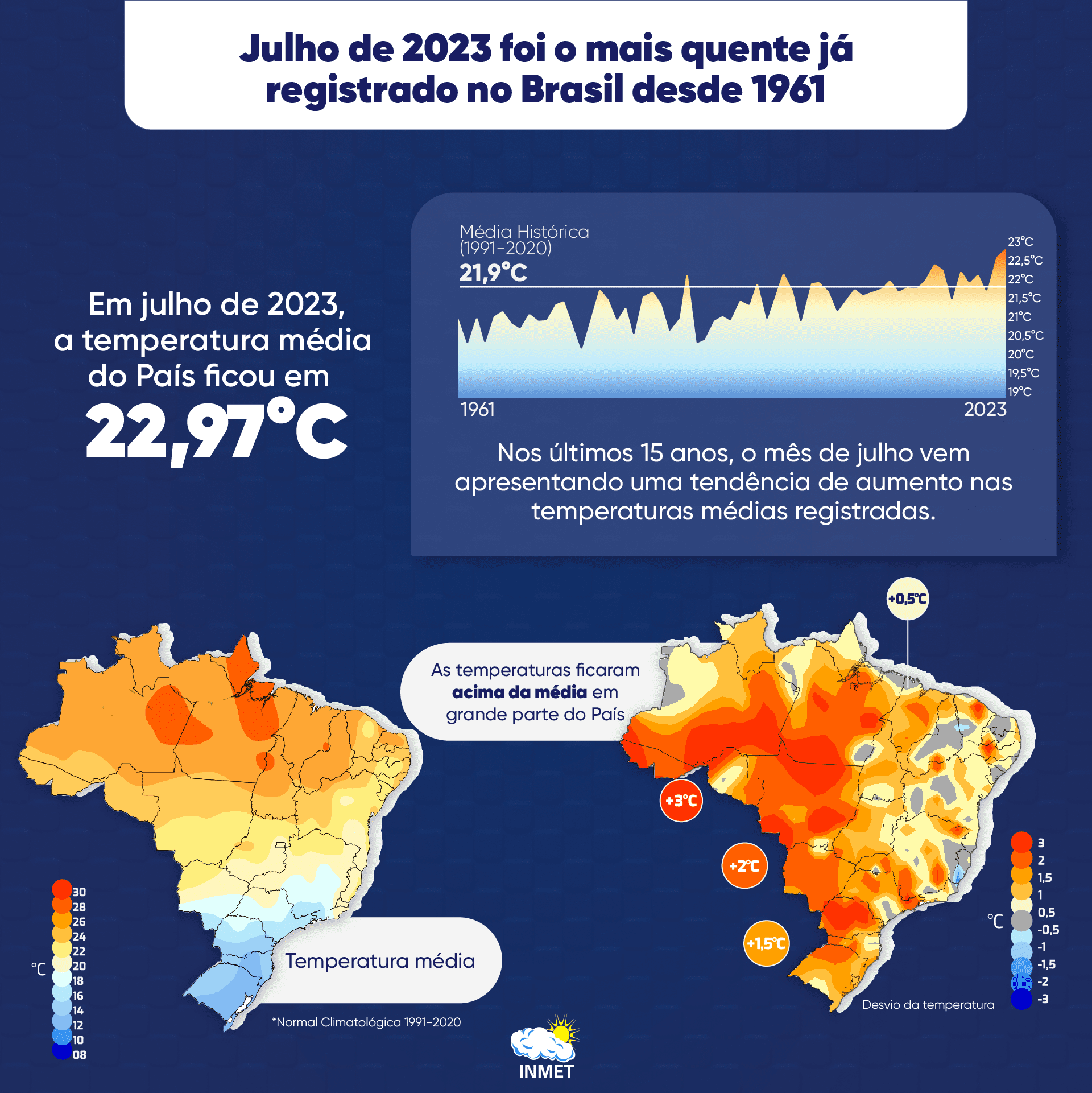 Julho de 2023 foi o mais quente no Brasil desde 1961 2 TEMPERATURAS ALTAS 1