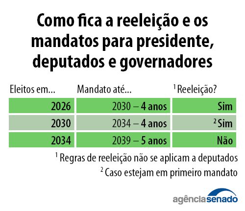 CCJ do Senado aprova fim da reeleição, mandatos de cinco anos e eleições unificadas 2 IMG 4943