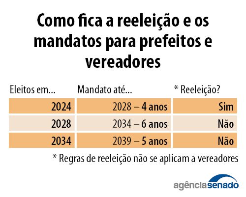 CCJ do Senado aprova fim da reeleição, mandatos de cinco anos e eleições unificadas 3 IMG 4944