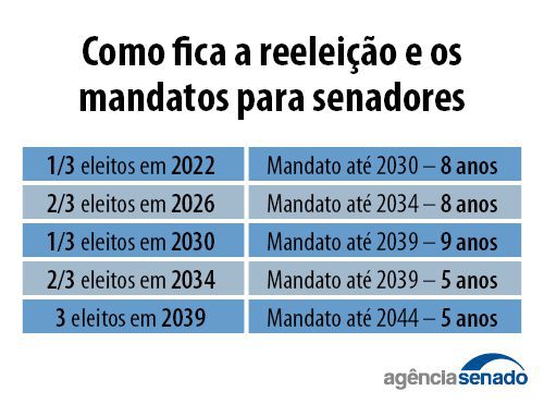CCJ do Senado aprova fim da reeleição, mandatos de cinco anos e eleições unificadas 4 IMG 4945
