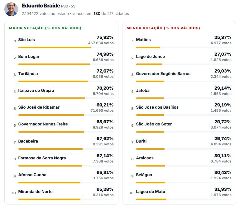 Eduardo Braide começa montagem de secretariado para o Governo do Maranhão 2 WhatsApp Image 2026 10 07 at 10.46.59